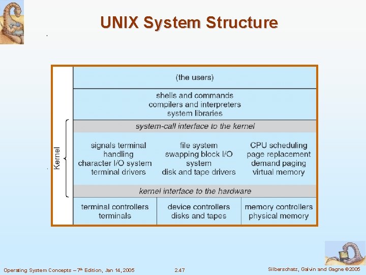 UNIX System Structure Operating System Concepts – 7 th Edition, Jan 14, 2005 2. UNIX System Structure Operating System Concepts – 7 th Edition, Jan 14, 2005 2.