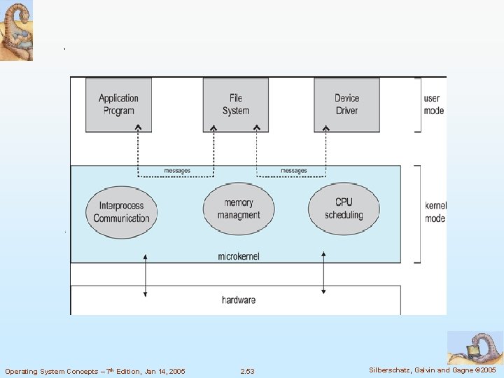 Operating System Concepts – 7 th Edition, Jan 14, 2005 2. 53 Silberschatz, Galvin Operating System Concepts – 7 th Edition, Jan 14, 2005 2. 53 Silberschatz, Galvin