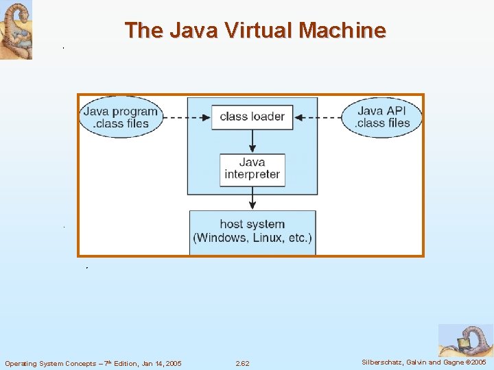 The Java Virtual Machine Operating System Concepts – 7 th Edition, Jan 14, 2005 The Java Virtual Machine Operating System Concepts – 7 th Edition, Jan 14, 2005