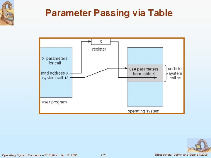 Parameter Passing via Table Operating System Concepts – 7 th Edition, Jan 14, 2005 Parameter Passing via Table Operating System Concepts – 7 th Edition, Jan 14, 2005