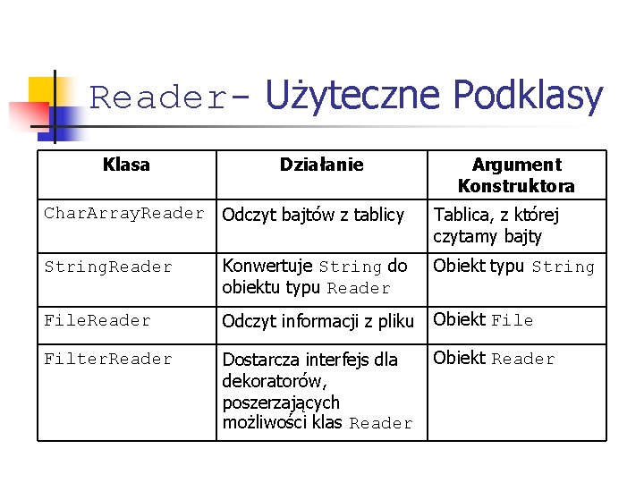 Reader- Użyteczne Podklasy Klasa Działanie Char. Array. Reader Odczyt bajtów z tablicy Argument Konstruktora