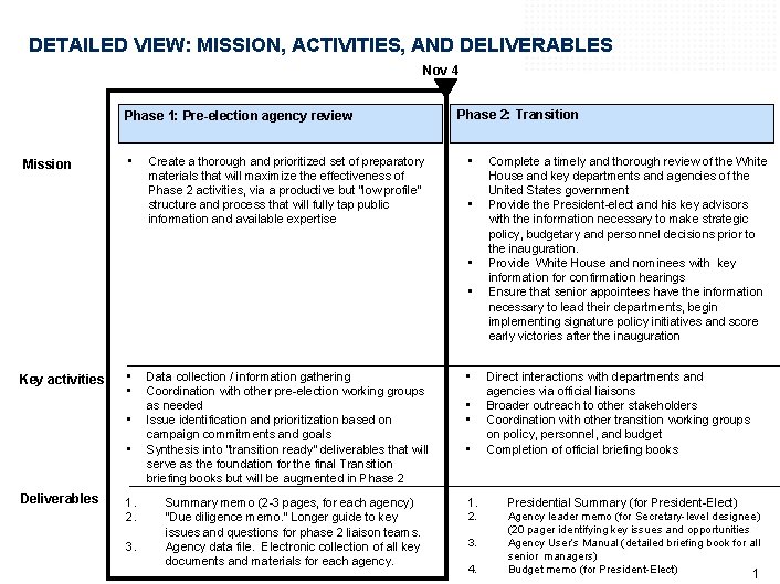 DETAILED VIEW: MISSION, ACTIVITIES, AND DELIVERABLES Nov 4 Phase 1: Pre-election agency review Mission