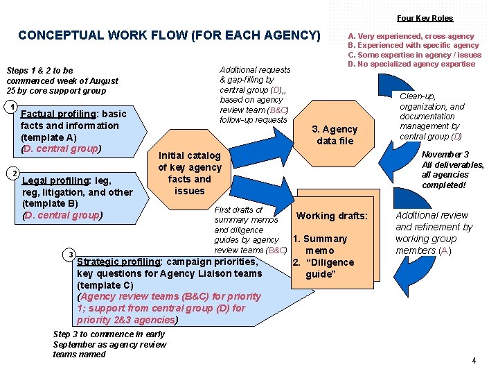 Four Key Roles CONCEPTUAL WORK FLOW (FOR EACH AGENCY) Additional requests & gap-filling by