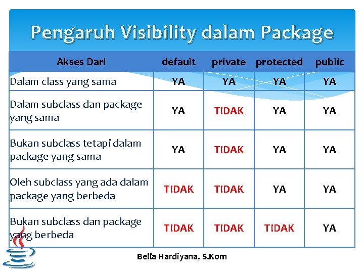 Pengaruh Visibility dalam Package Akses Dari default private protected public Dalam class yang sama