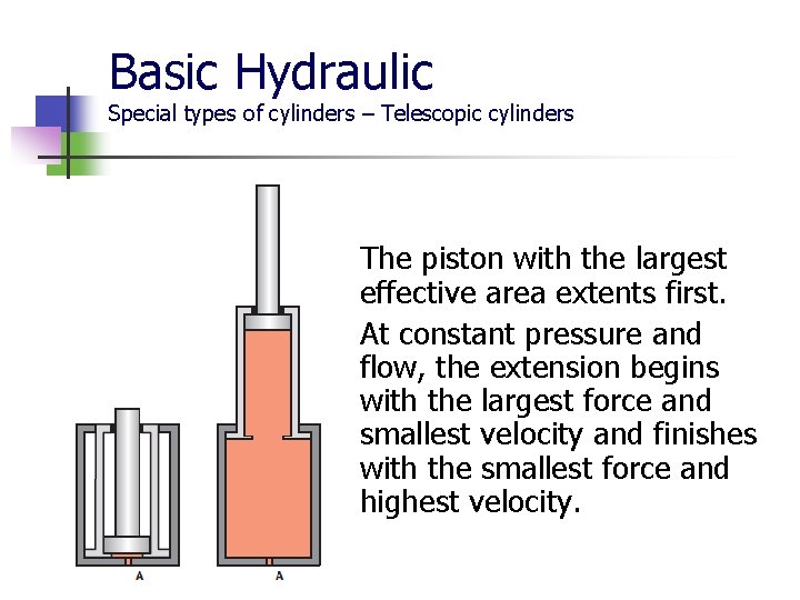 Basic Hydraulic Special types of cylinders – Telescopic cylinders The piston with the largest