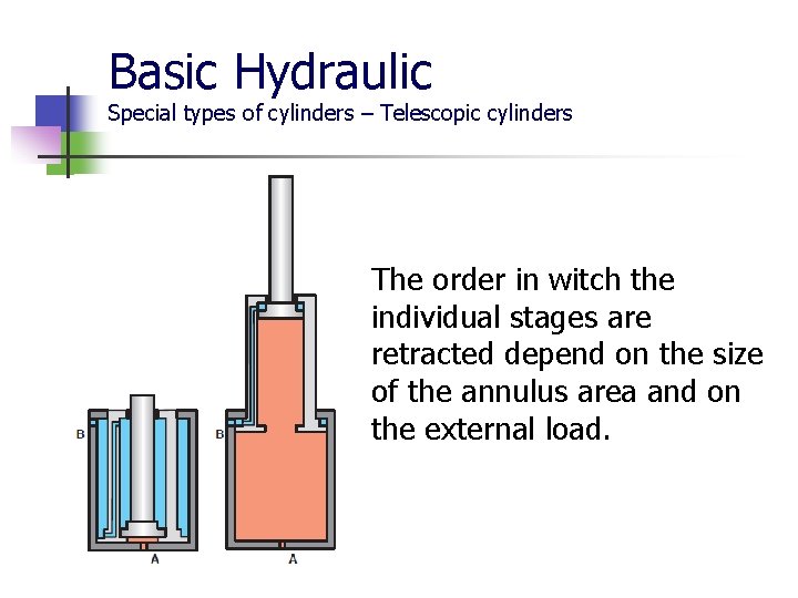 Basic Hydraulic Special types of cylinders – Telescopic cylinders The order in witch the