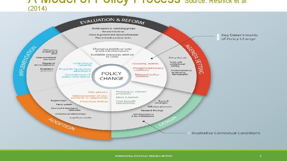 A Model of Policy Process Source: Resnick et al (2014) INTERNATIONAL FOOD POLICY RESEARCH