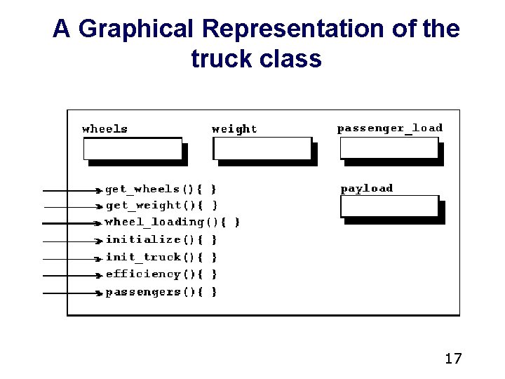 A Graphical Representation of the truck class 17 A Graphical Representation of the truck class 17