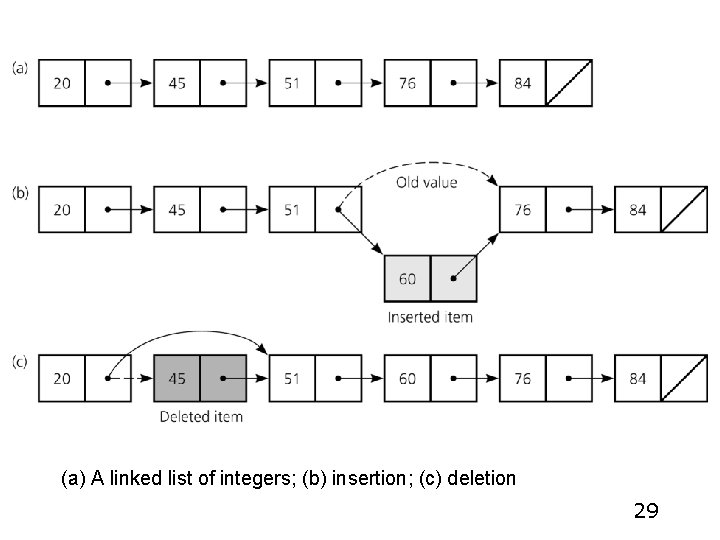 (a) A linked list of integers; (b) insertion; (c) deletion 29 (a) A linked list of integers; (b) insertion; (c) deletion 29