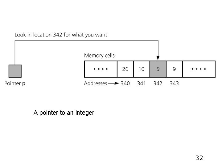 A pointer to an integer 32 A pointer to an integer 32