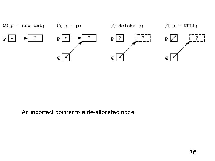 An incorrect pointer to a de-allocated node 36 An incorrect pointer to a de-allocated node 36