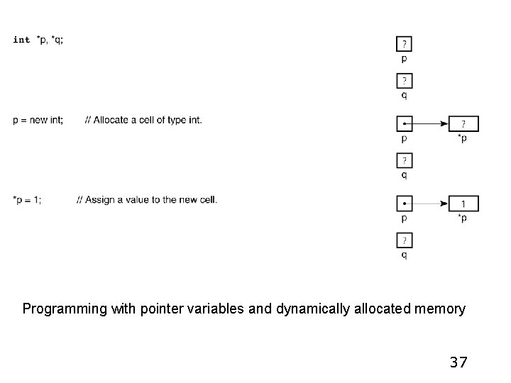 Programming with pointer variables and dynamically allocated memory 37 Programming with pointer variables and dynamically allocated memory 37