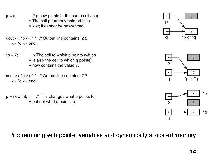 Programming with pointer variables and dynamically allocated memory 39 Programming with pointer variables and dynamically allocated memory 39