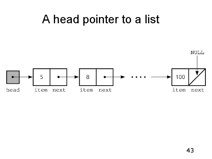 A head pointer to a list 43 A head pointer to a list 43