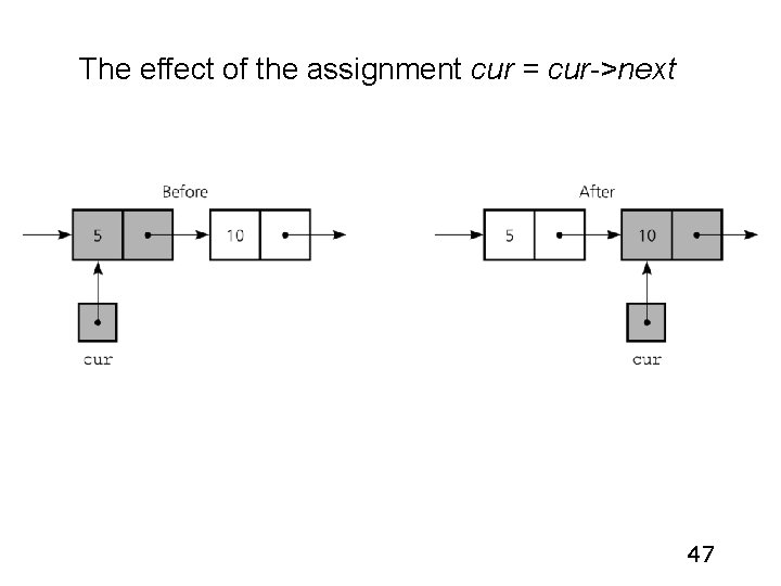 The effect of the assignment cur = cur->next 47 The effect of the assignment cur = cur->next 47
