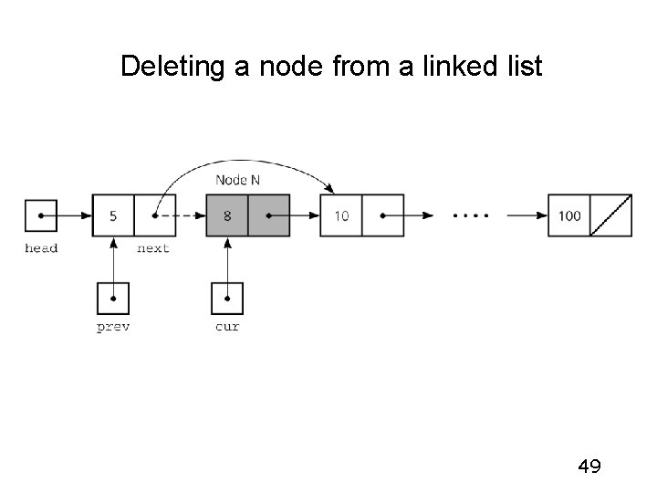 Deleting a node from a linked list 49 Deleting a node from a linked list 49