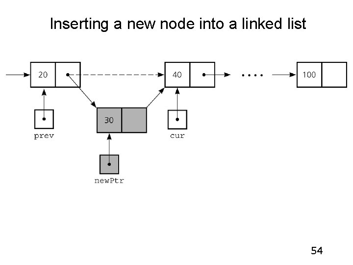 Inserting a new node into a linked list 54 Inserting a new node into a linked list 54