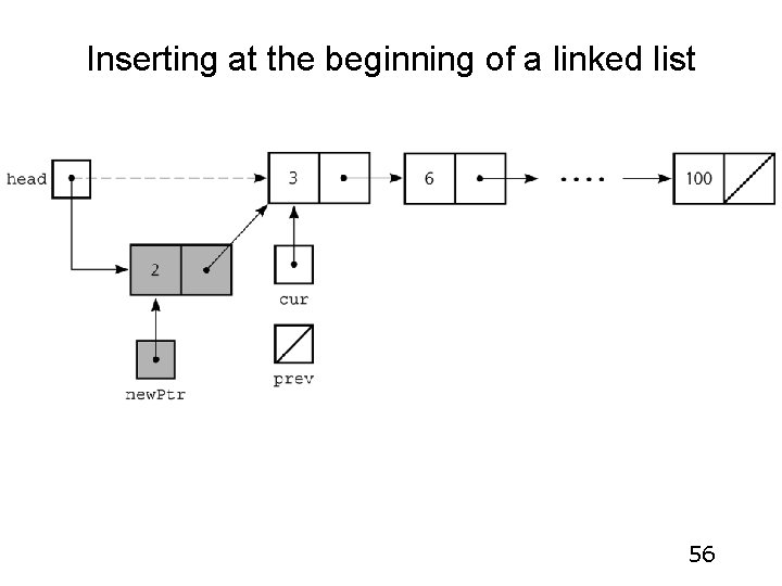 Inserting at the beginning of a linked list 56 Inserting at the beginning of a linked list 56