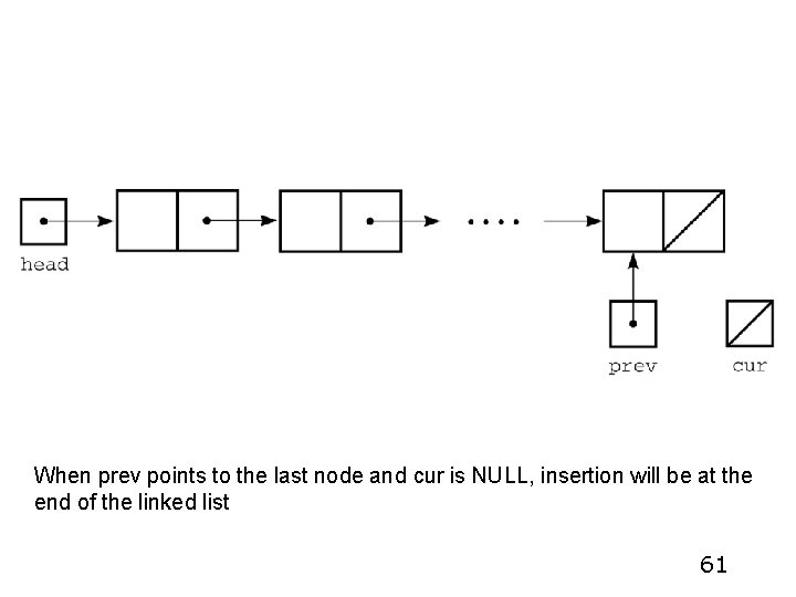 When prev points to the last node and cur is NULL, insertion will be When prev points to the last node and cur is NULL, insertion will be