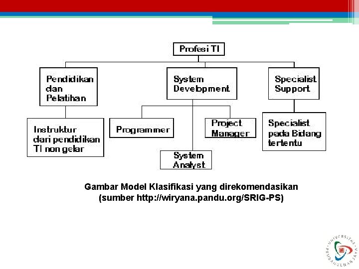 Gambar Model Klasifikasi yang direkomendasikan (sumber http: //wiryana. pandu. org/SRIG-PS) 