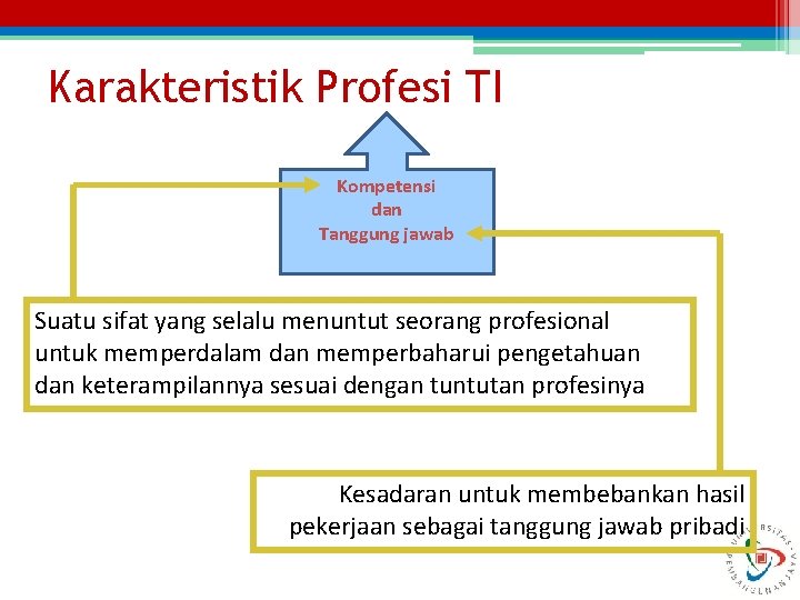 Karakteristik Profesi TI Kompetensi dan Tanggung jawab Suatu sifat yang selalu menuntut seorang profesional