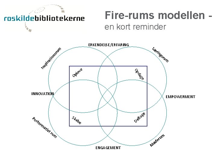 Fire-rums modellen en kort reminder ERKENDELSE/ERFARING Læ gs ru m In sp ira tio