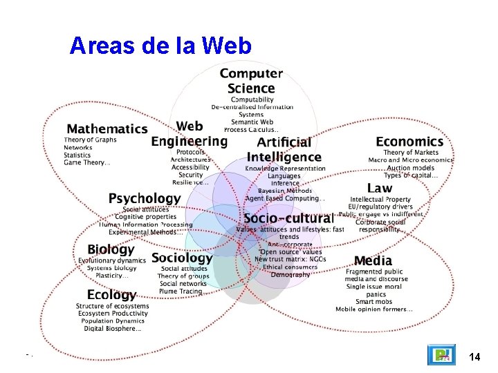 Areas de la Web -. 14 