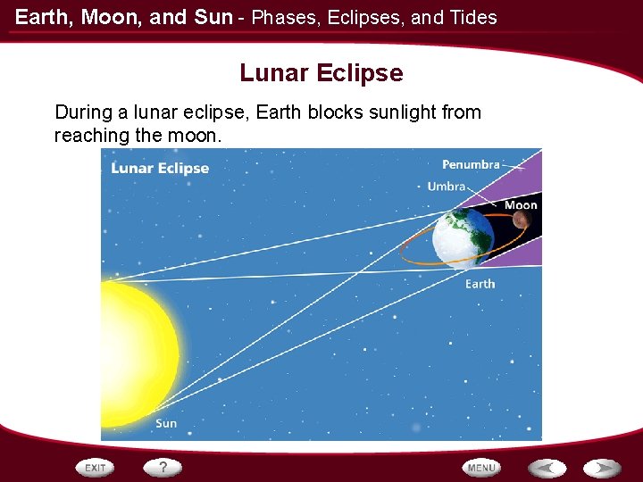 Earth, Moon, and Sun - Phases, Eclipses, and Tides Lunar Eclipse During a lunar