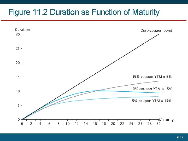 Figure 11. 2 Duration as Function of Maturity 11 -13 