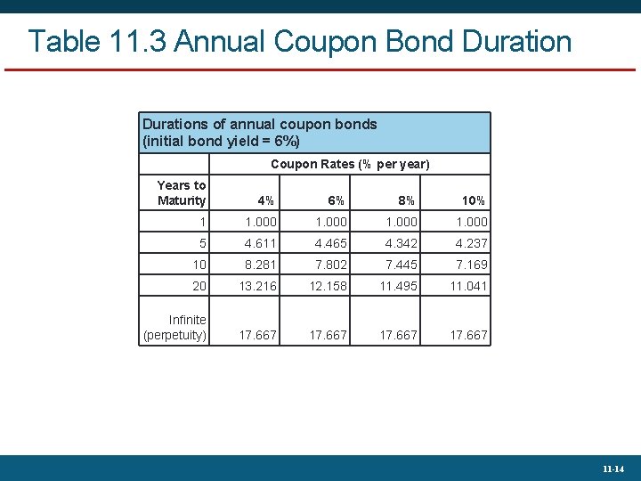 Table 11. 3 Annual Coupon Bond Durations of annual coupon bonds (initial bond yield