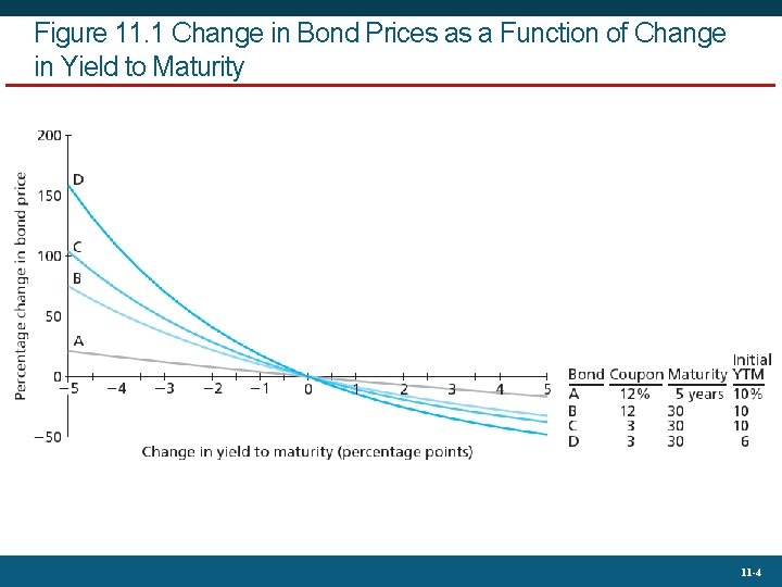 Figure 11. 1 Change in Bond Prices as a Function of Change in Yield