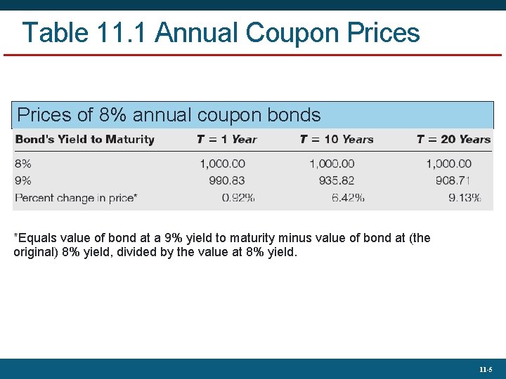 Table 11. 1 Annual Coupon Prices of 8% annual coupon bonds *Equals value of