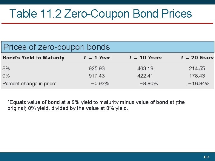 Table 11. 2 Zero-Coupon Bond Prices of zero-coupon bonds *Equals value of bond at