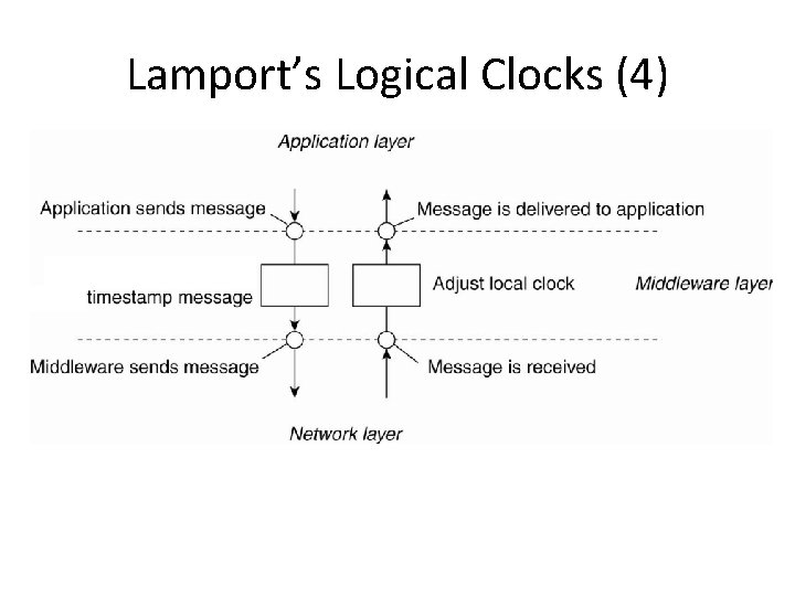 Lamport’s Logical Clocks (4) • Figure 6 -10. The positioning of Lamport’s logical clocks