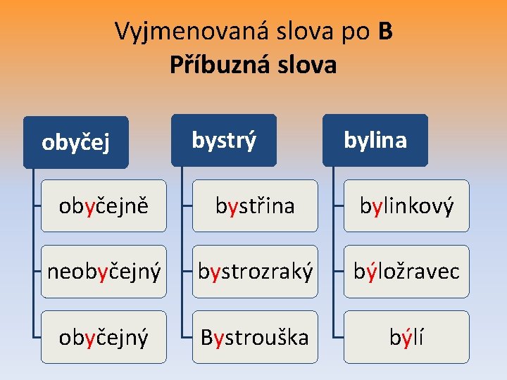 Vyjmenovaná slova po B Příbuzná slova obyčej bystrý bylina obyčejně bystřina bylinkový neobyčejný bystrozraký