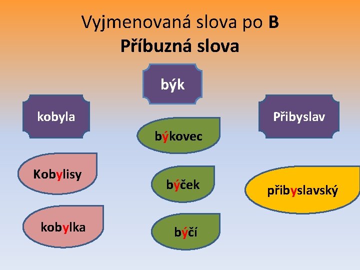 Vyjmenovaná slova po B Příbuzná slova býk kobyla Přibyslav býkovec Kobylisy kobylka býček býčí