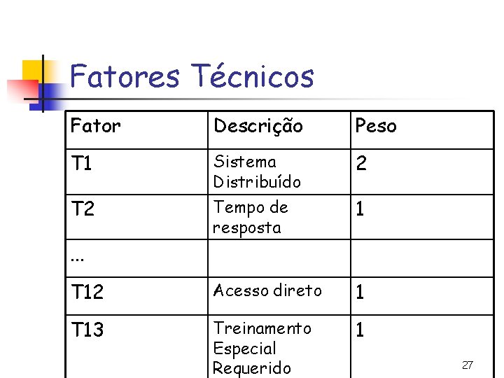 Fatores Técnicos Fator Descrição Peso T 1 Sistema Distribuído 2 Tempo de resposta 1