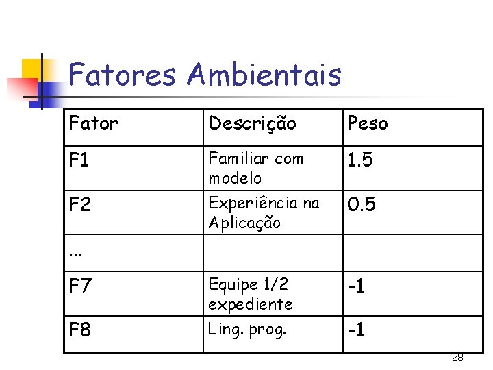 Fatores Ambientais Fator Descrição Peso F 1 Familiar com modelo Experiência na Aplicação 1.