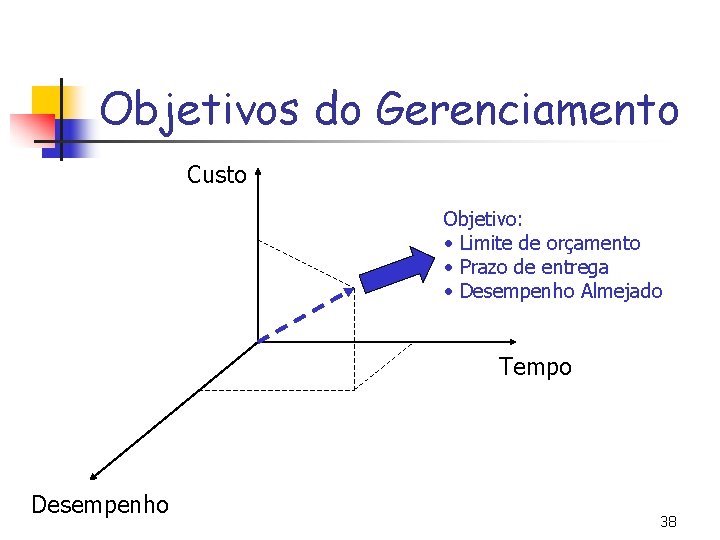 Objetivos do Gerenciamento Custo Objetivo: • Limite de orçamento • Prazo de entrega •