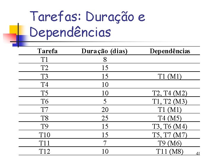 Tarefas: Duração e Dependências Tarefa T 1 T 2 T 3 T 4 T