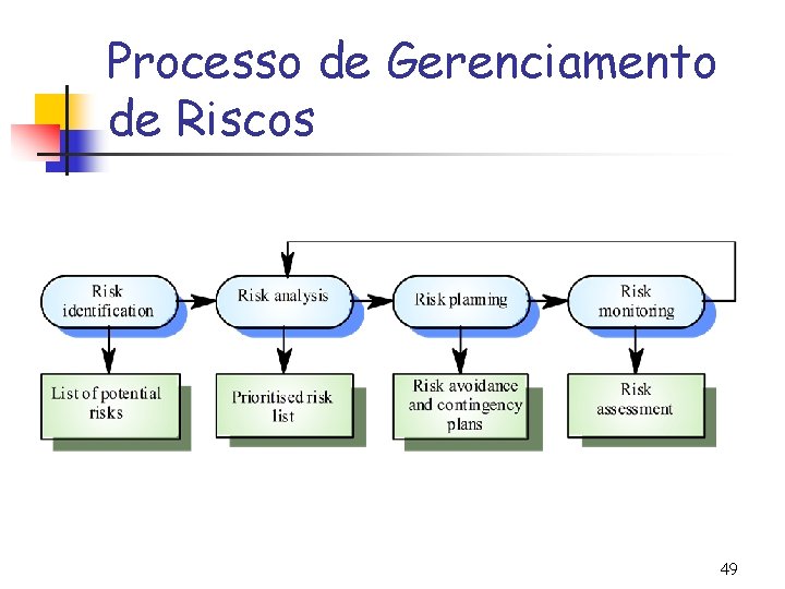 Processo de Gerenciamento de Riscos 49 