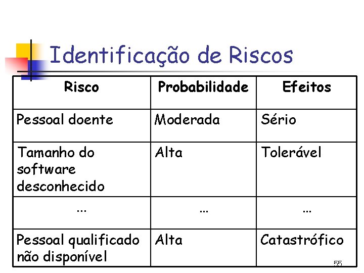 Identificação de Riscos Risco Probabilidade Efeitos Pessoal doente Moderada Sério Tamanho do software desconhecido.