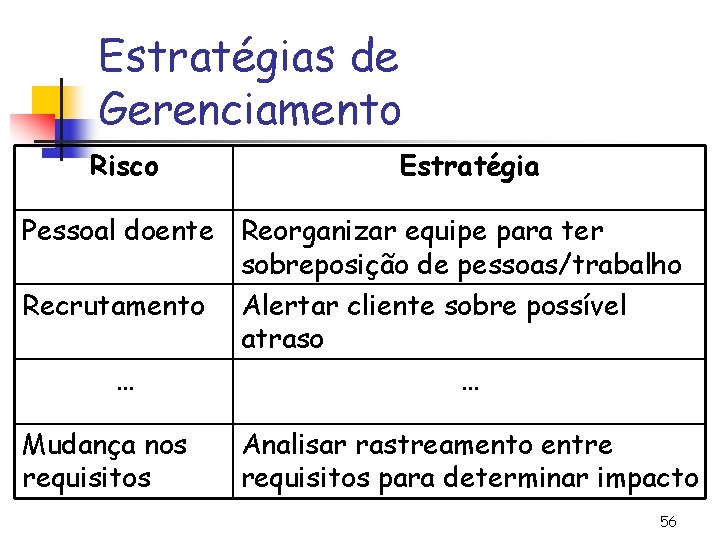 Estratégias de Gerenciamento Risco Estratégia Pessoal doente Reorganizar equipe para ter sobreposição de pessoas/trabalho