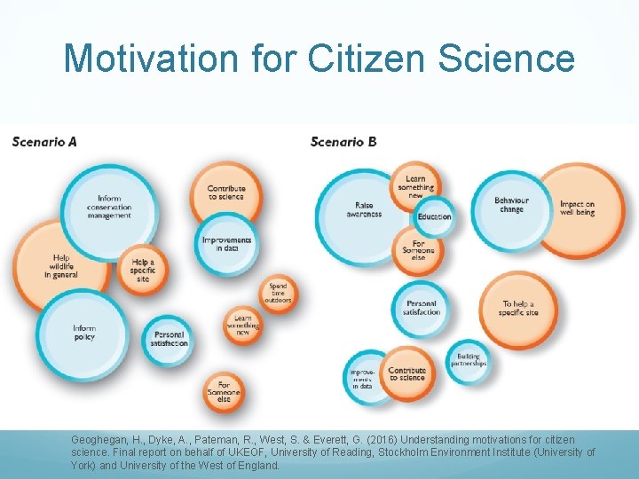 Motivation for Citizen Science Geoghegan, H. , Dyke, A. , Pateman, R. , West,