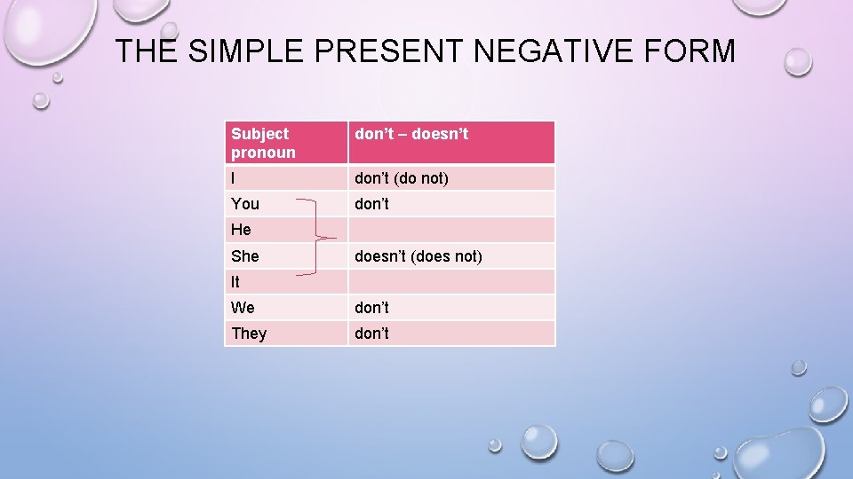THE SIMPLE PRESENT NEGATIVE FORM Subject pronoun don’t – doesn’t I don’t (do not)