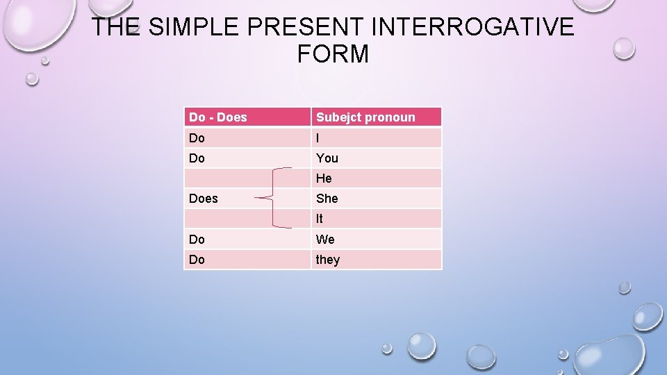 THE SIMPLE PRESENT INTERROGATIVE FORM Do - Does Subejct pronoun Do I Do You