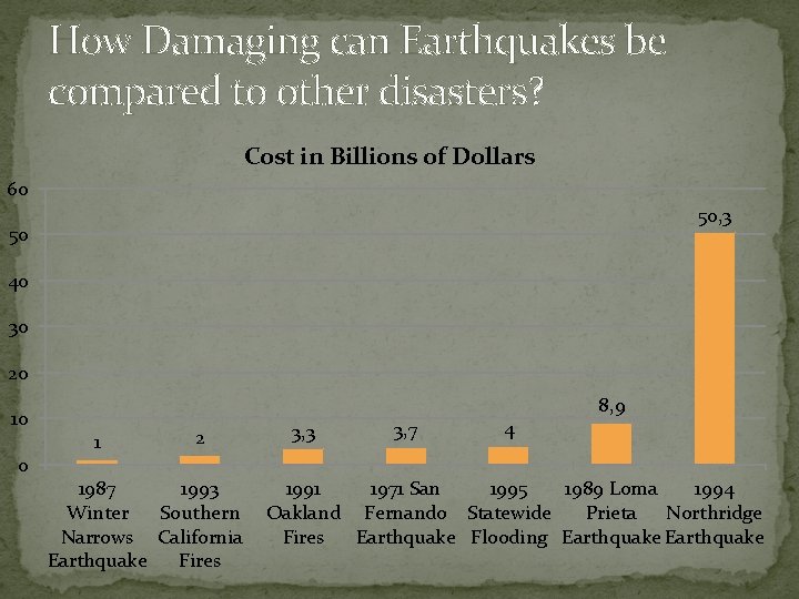 How Damaging can Earthquakes be compared to other disasters? Cost in Billions of Dollars
