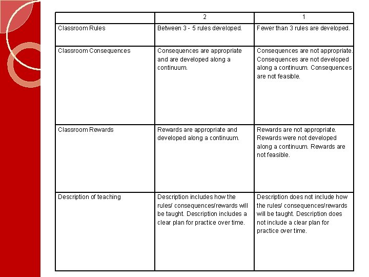 2 1 Classroom Rules Between 3 - 5 rules developed. Fewer than 3 rules 2 1 Classroom Rules Between 3 - 5 rules developed. Fewer than 3 rules