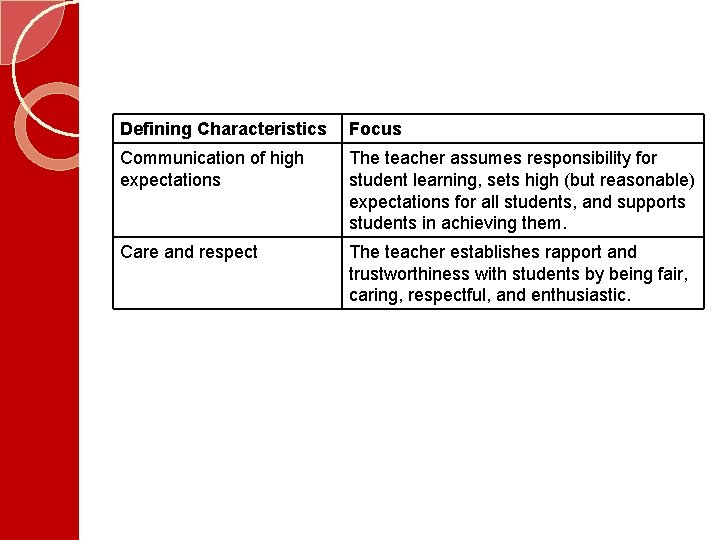 Defining Characteristics Focus Communication of high expectations The teacher assumes responsibility for student learning, Defining Characteristics Focus Communication of high expectations The teacher assumes responsibility for student learning,