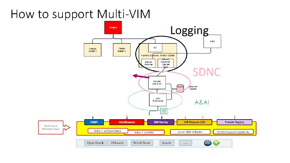 How to support Multi-VIM 
